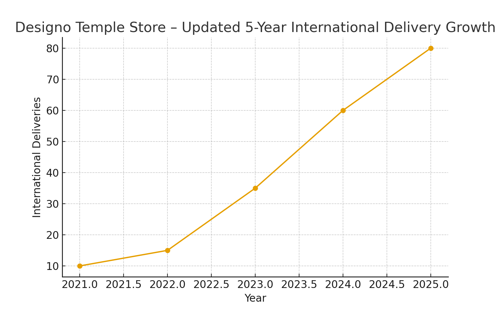 delivery of internatioal customers- designo temple store